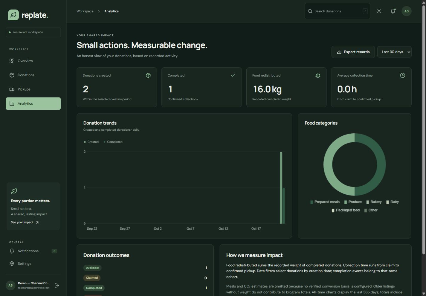 RePlate analytics showing two created donations, one completed donation and 16 kilograms redistributed